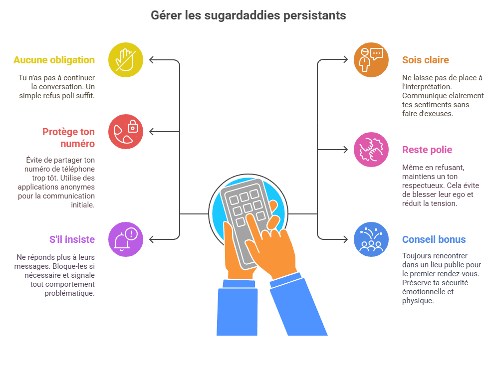Infographie expliquant comment gérer un sugardaddy insistant dans le monde du sugar dating : conseils pour dire non avec politesse, ne pas se sentir obligée, rester claire et respectueuse, utiliser des applis sécurisées comme Kik/Telegram, et bloquer en cas de harcèlement. Guide pratique pour sugarbabes débutantes.