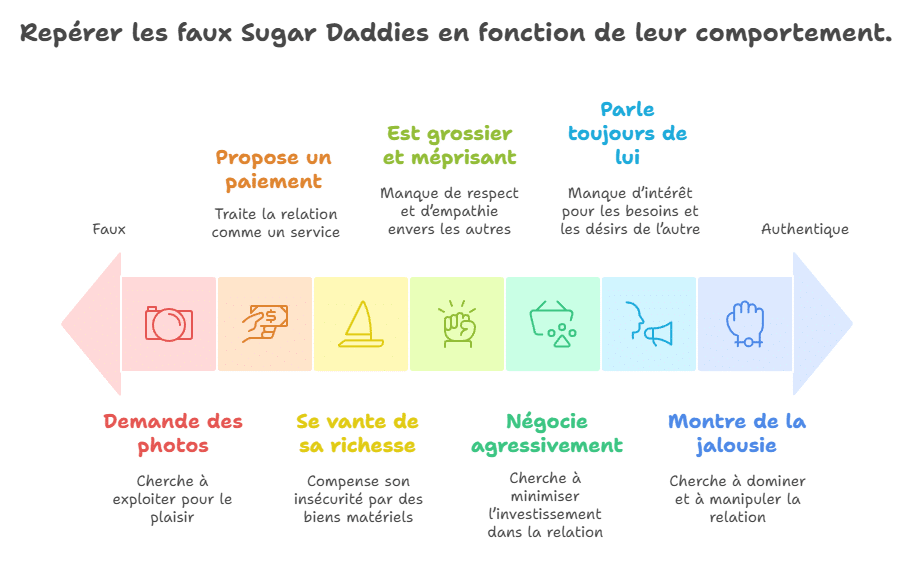 Infographie listant les signes pour détecter un faux sugar daddy : demandes de photos osées, promesses creuses, paiement par rencontre, bluff sur sa richesse, attitude irrespectueuse, marchandage, égocentrisme et comportements manipulateurs. Guide visuel pour sugarbabies afin d’éviter les Salt Daddys et préserver leur temps, leur énergie et leur sécurité.
