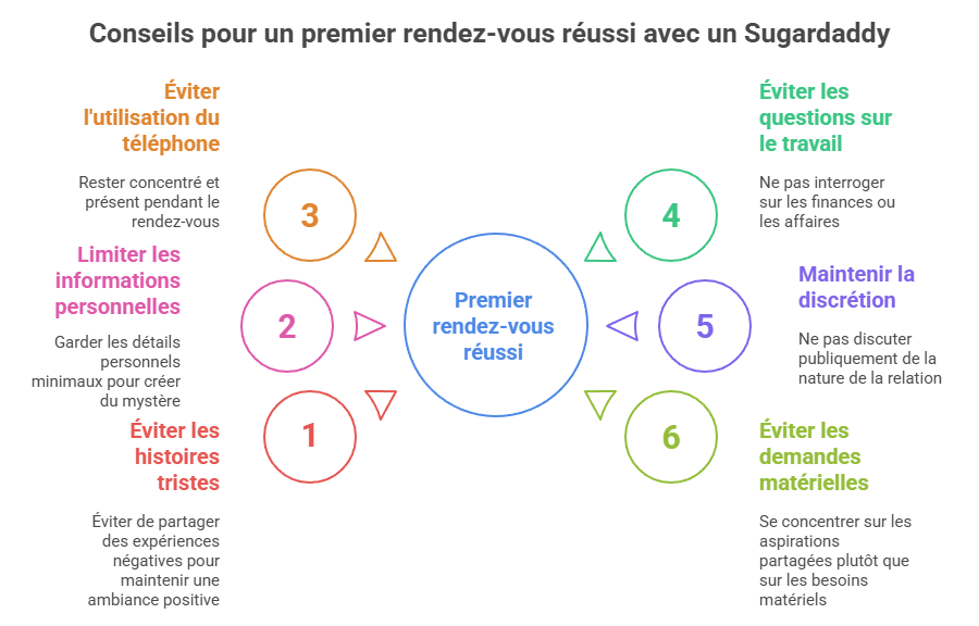 Infographie listant les erreurs à éviter lors d’un premier rendez-vous avec un sugar daddy : ne pas parler de ses problèmes personnels, éviter les sujets lourds, ne pas utiliser son téléphone, rester discrète, ne pas insister sur le travail ou l’argent, et maintenir une conversation élégante et détendue pour créer une première impression positive.
