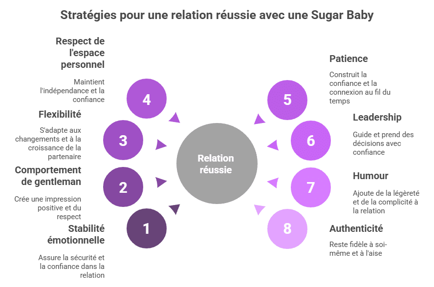 Infographie des 10 astuces clés pour séduire une jeune sugar baby : être équilibré, gentleman, patient, respectueux, savoir garder ses distances, avoir du leadership, utiliser l’humour avec élégance, rester naturel et ne pas empiéter sur sa vie personnelle. Guide visuel pour des rendez-vous réussis avec des femmes plus jeunes.