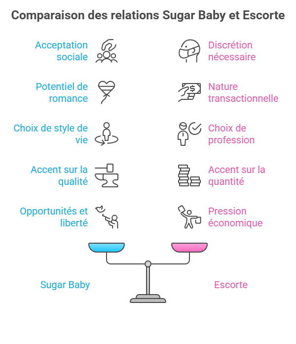 Infographie comparant sugar baby et escorte : différences de perception sociale, durée des relations, style de vie versus profession, nature des échanges (qualité vs quantité), et degré de liberté personnelle. Guide visuel pour mieux comprendre les spécificités du sugar dating par rapport au travail du sexe.