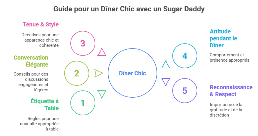 Infographie des bonnes pratiques pour un dîner élégant avec un sugar daddy : étiquette à table, sujets de conversation, style vestimentaire, comportement à adopter, et importance de la reconnaissance et de la discrétion. Guide rapide pour les sugar babys lors de rendez-vous haut de gamme.