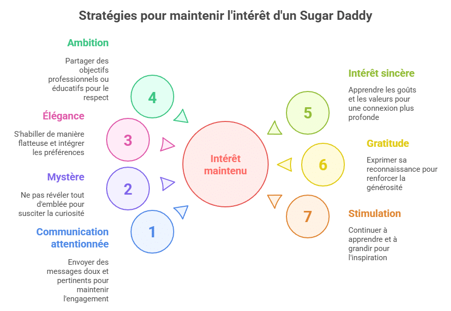 Infographie listant 7 astuces pour garder l’intérêt de votre POT : messages doux, mystère, élégance, ambition personnelle, attention sincère, reconnaissance, et dynamisme. Guide visuel pour sugarbabies souhaitant construire une relation durable et stimulante avec leur sugar daddy.