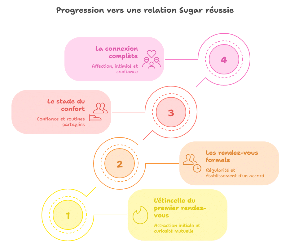 Infographie expliquant les 4 étapes d’une relation amoureuse dans le sugar dating : de la première étincelle à la connexion complète. Décryptage de la progression naturelle entre un sugar daddy et une sugar baby, du premier rendez-vous à une relation durable, équilibrée et affective.