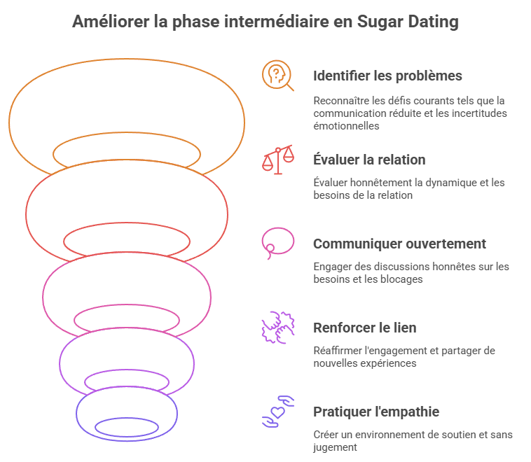 Infographie décrivant comment traverser la phase intermédiaire d’une relation sugar dating : compréhension des enjeux, signes de fatigue, outils pour améliorer la communication, renforcer la complicité et renouveler l’engagement. Guide visuel pour faire durer une relation LTA (long term arrangement).