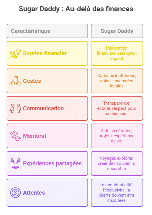 Infographie expliquant pourquoi être un bon sugar daddy ne se limite pas à l'argent : importance des petits gestes, de la communication, du mentorat, de l’aventure et d’une relation équilibrée. Guide visuel pour offrir plus que des avantages matériels dans une relation sugar.