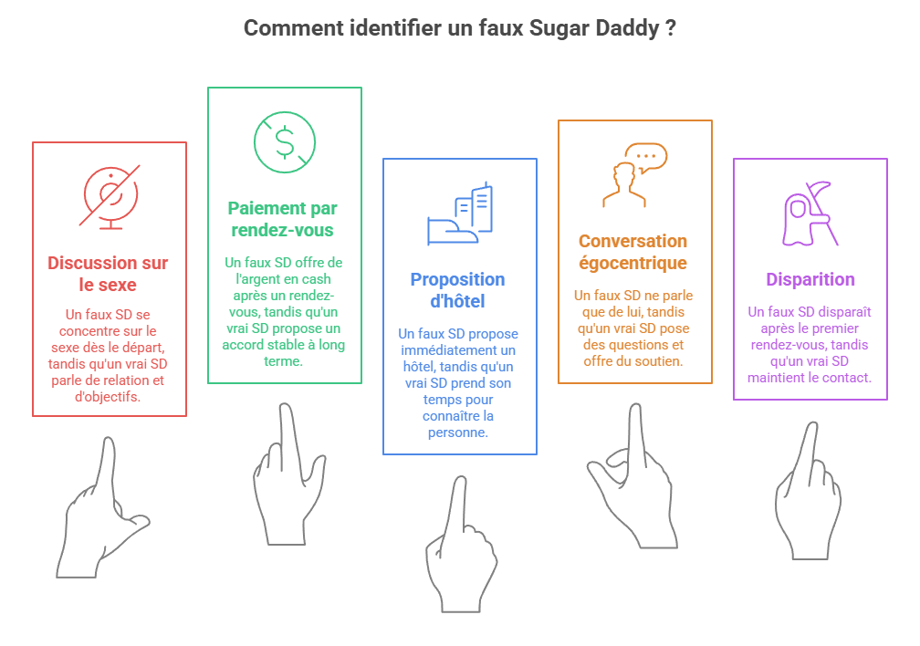 Infographie pour reconnaître un “John” dans le sugar dating : homme axé uniquement sur le sexe, paiement par rendez-vous, proposition directe d’hôtel, désintérêt pour votre vie et disparition après le premier rendez-vous. Guide visuel pour sugarbabys débutantes pour éviter les faux SD.