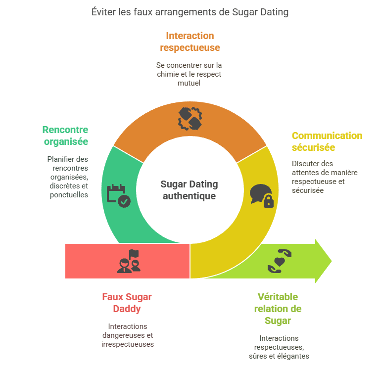 Infographie listant les signes d’un faux accord dans le sugar dating : demandes de tarif, conversations déplacées, demandes de nudes, pression pour se rencontrer rapidement ou transferts d’argent, ainsi que comportements irrespectueux. Inclut également les bons signaux à rechercher chez un vrai sugar daddy ou sugar baby.